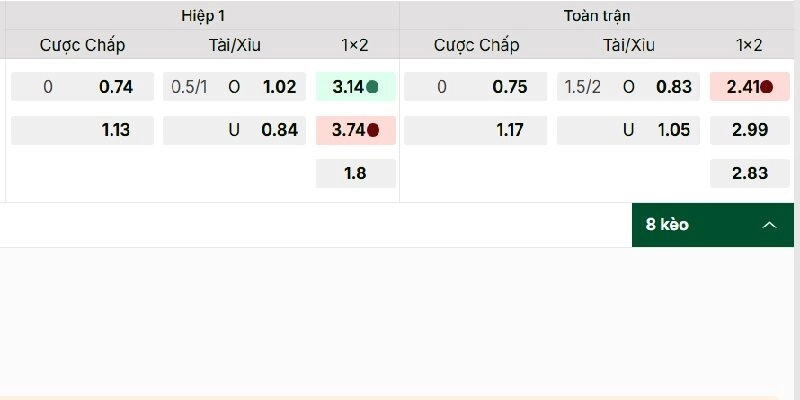 Tài Xỉu 1.75 là kèo cược xuất hiện ở trận đấu có khả năng ghi bàn cao